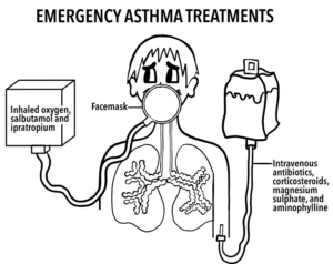 Image shoing emergency asthma treatments